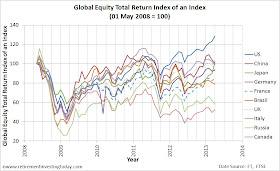 Global Equity Total Return Index of an Index