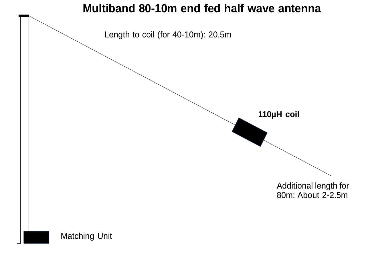 End Fed антенна 80-10 м. End Fed антенна на 80 метровый диапазон. End Fed антенна 160 м. Feed end антенна на 80 метров. End feed