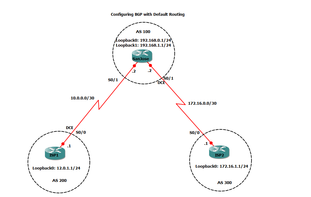 Setting Router Mode BGP(Border Gateway Protocol)