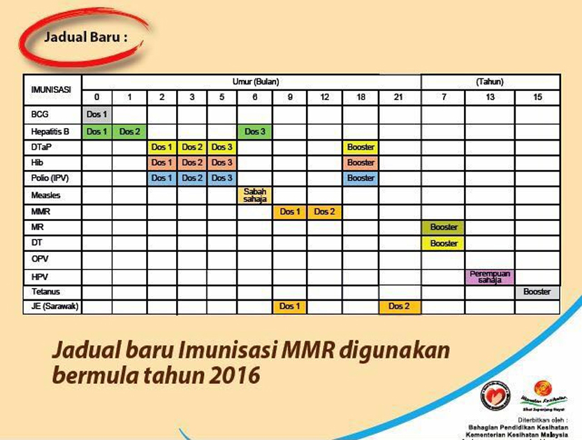 Neonatal Vaccination Chart