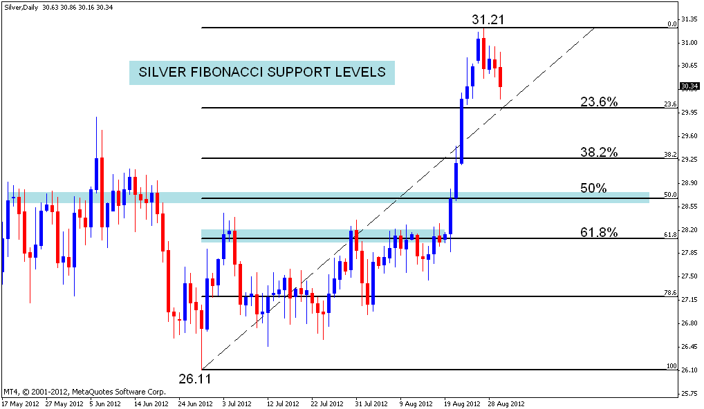 Fibonacci Support Fibonacci Support