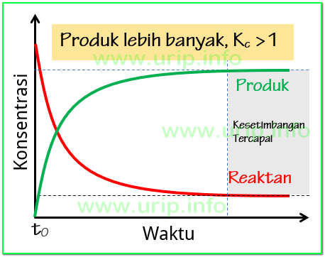 Makna Nilai K Pada Kesetimbangan Kimia Urip Dot Info