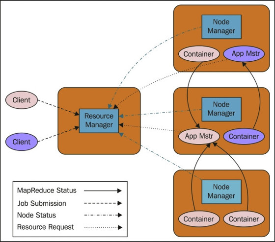 Xml and More: Apache YARN一Knowing the Basics