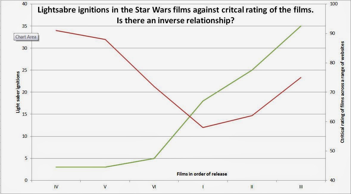 theory about quality of Star Wars films and light sabers