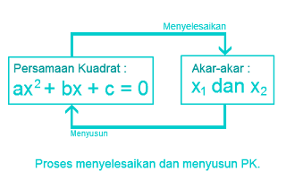 Menyusun persamaan kuadrat jika akrnya diketahui