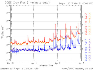 ACTIVIDAD SOLAR - Tormenta Solar Categoría X2 - ALERTA NOAA 1