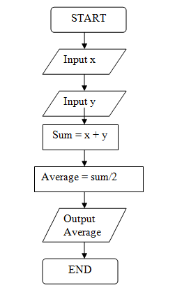AS Computing Made Easy?: Algorithms Research - Flowcharts & Structured ...