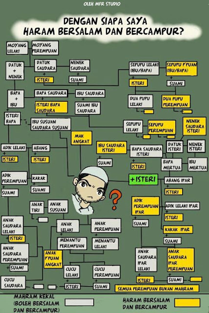 Dengan Siapa Saya Haram Bersalam, batas aurat, hukum bersalam bukan muhrim, Dengan Siapa Saya Haram Bersalam Lelaki , Dengan Siapa Saya Haram Bersalam Wanita