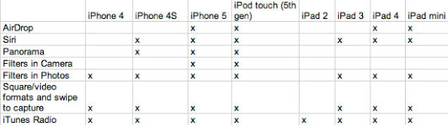 Apple iOS 7 Compatibility List