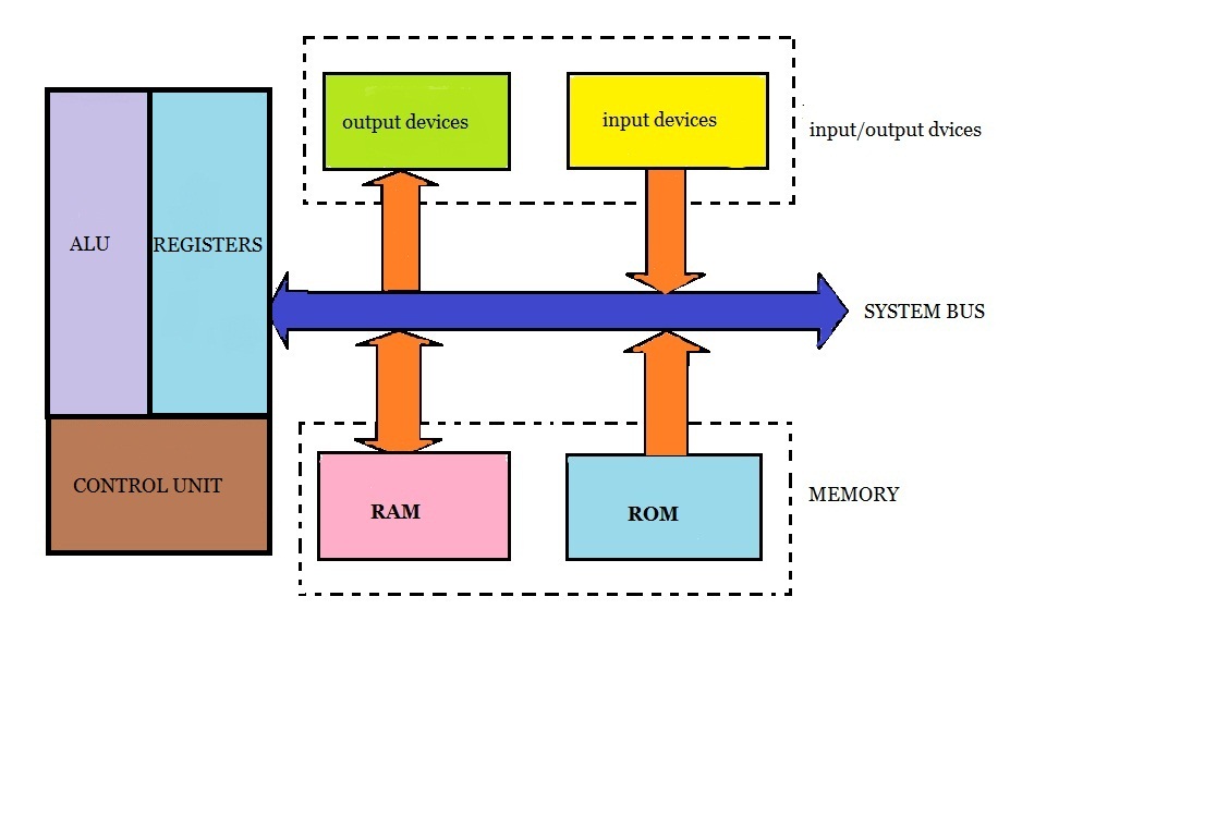 Difference Between Microcontroller  U0026 Microprocessor