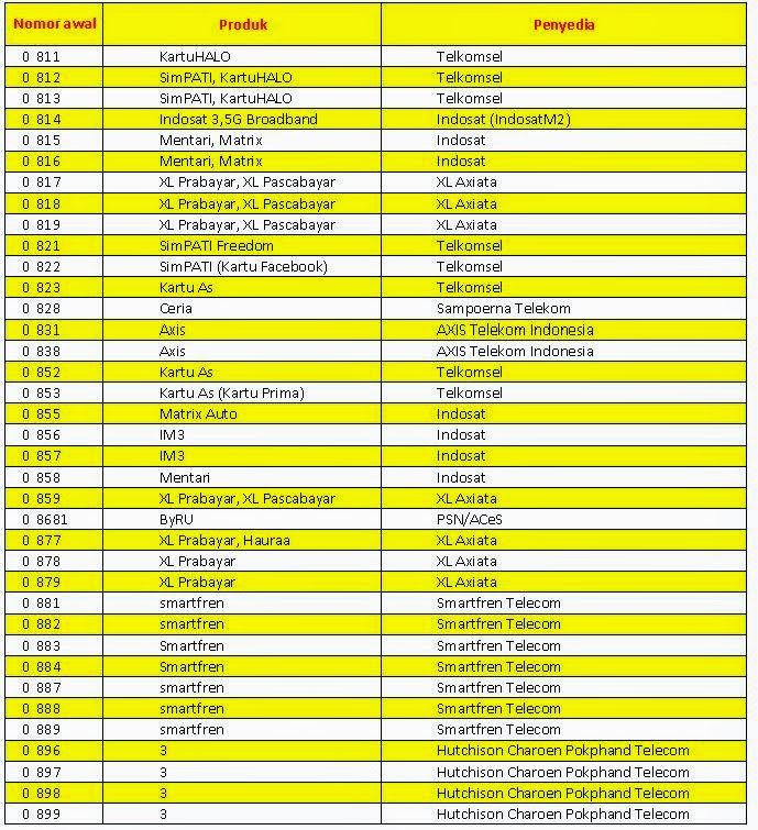 Nomor Kode Telepon Indonesia - Set Kantor