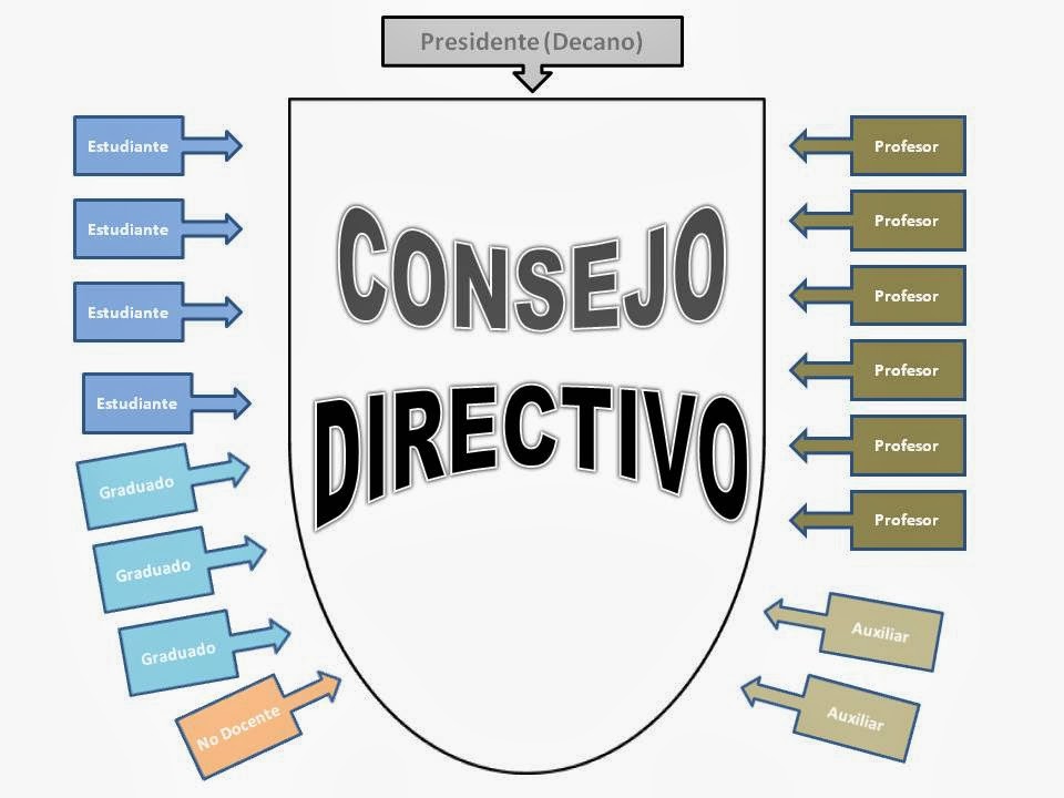 Conformación de los Consejos Directivos