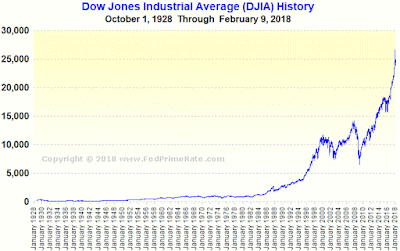 Dow Jones Industrial Average (DJIA) Chart