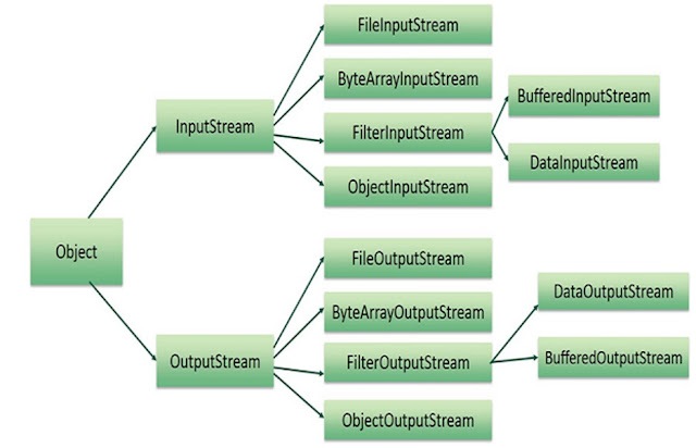 Java File Handling Part 1