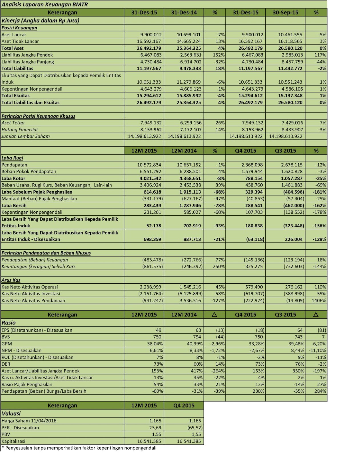 Idx Investor Bmtr Analisis Laporan Keuangan Q4 2015