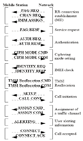 Telecom knowledge and experience sharing: Call Set-up in GSM