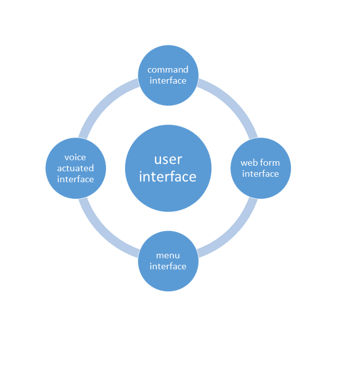 2.1.2 Identify the basic functions performed by user interface ...