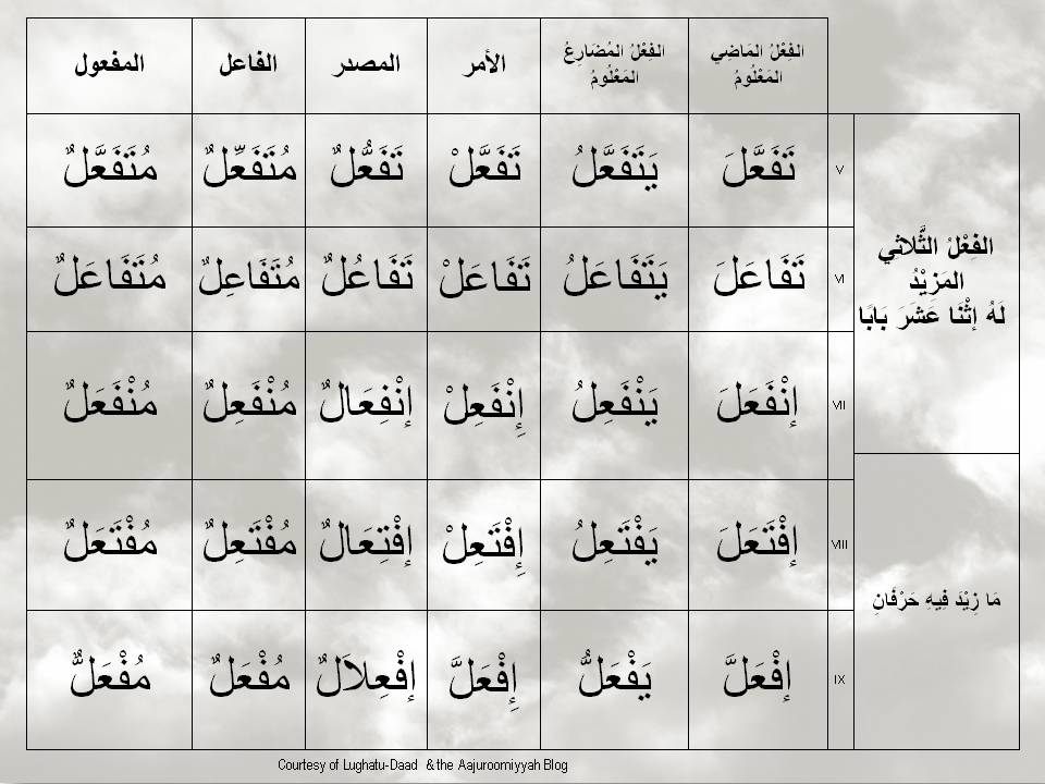Арабские размеры. Породы в арабском языке. Породы в арабском языке таблица. Породы арабских глаголов. Породы глаголов в арабском языке.