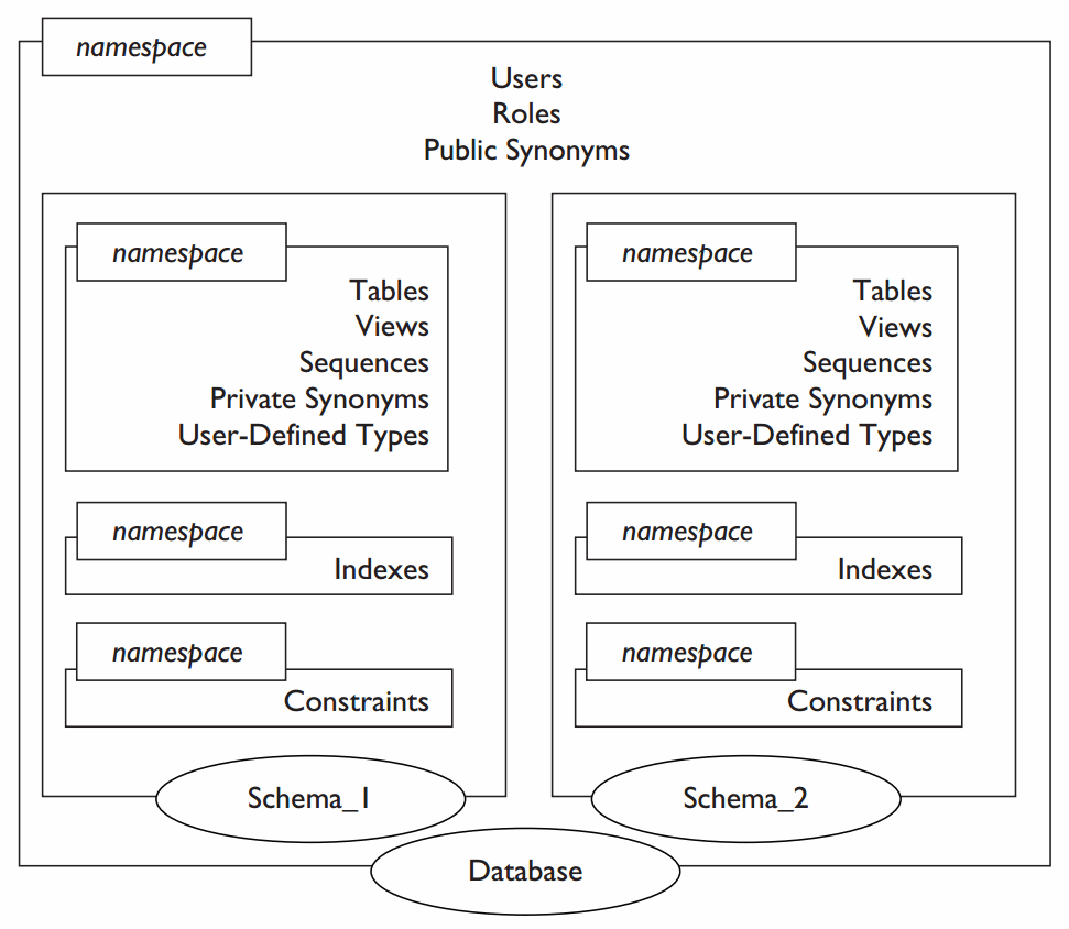 Java 4 Brains Oracle Database Object Naming Conventions
