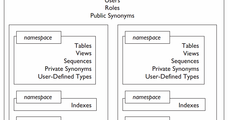 Java 4 Brains Oracle Database Object Naming Conventions