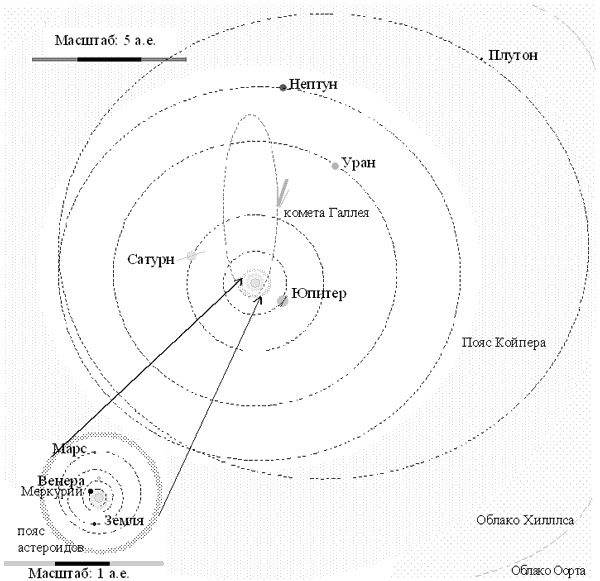 размер орбиты земли в масштабе 1 3000000000000. размер орбиты планет таблица. расположение планет солнечной системы. размер орбиты земли в масштабе 1 3000000000000. таблица расстояние между планетами.