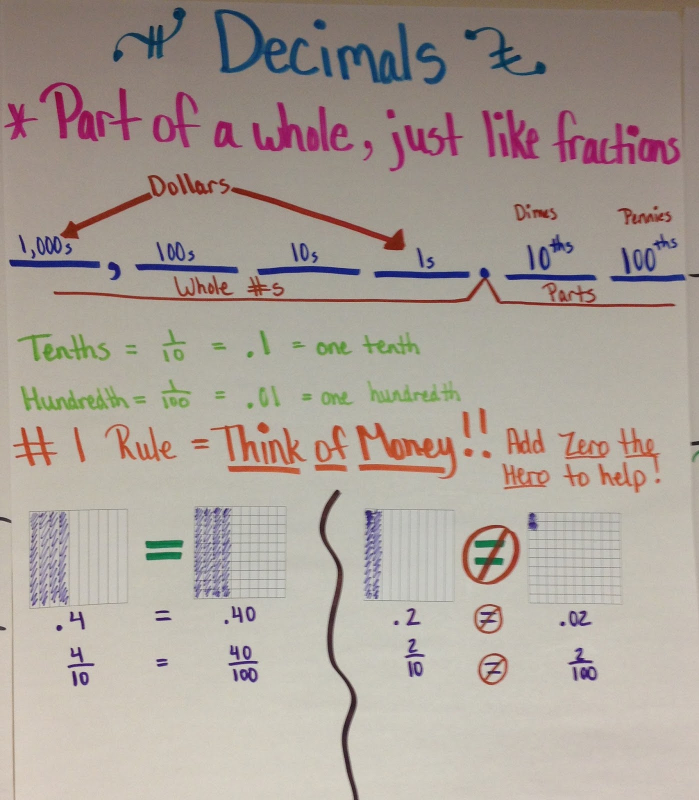 The 4th Grade May-niacs: Decimal Introduction