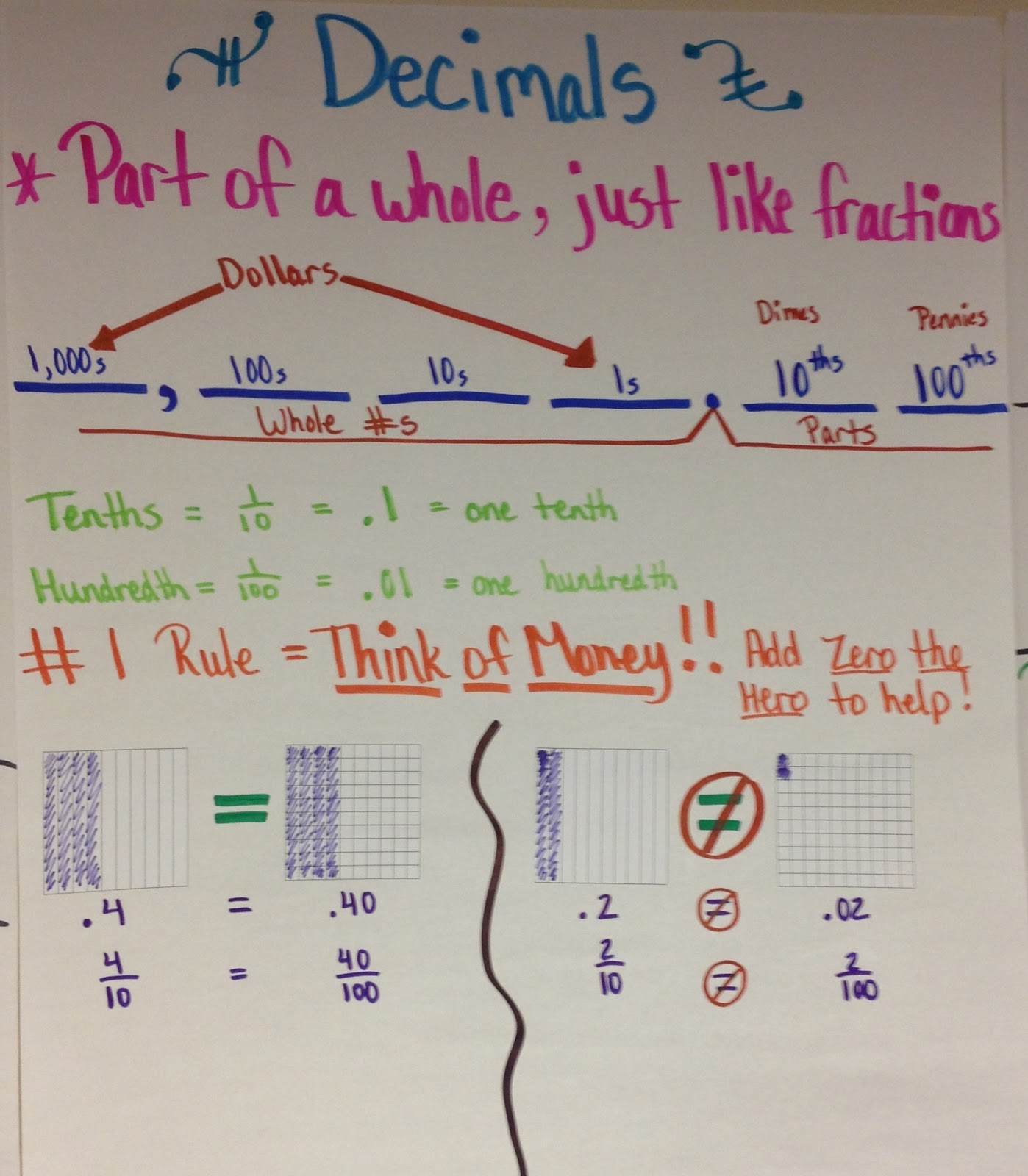 The 4th Grade May Niacs Decimal Introduction