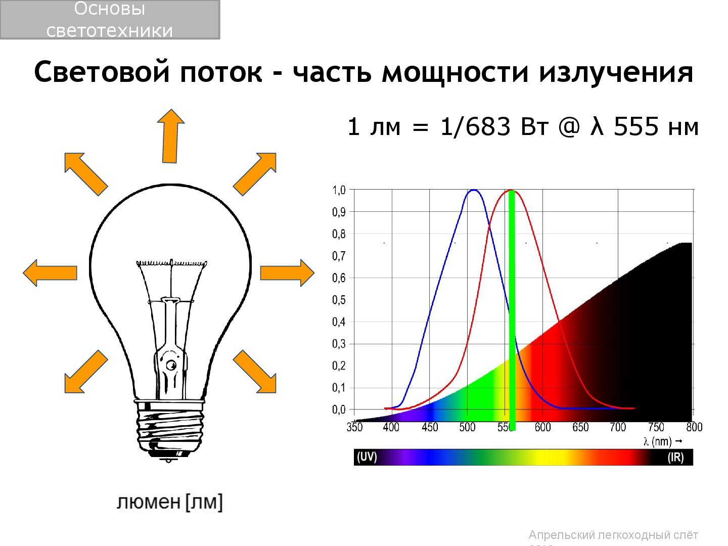 Led лампа длина волны. спектр светодиода. спектр излучения дейтериевой лампы. спектр белого светодиода 4000к. излучение светодиодных ламп.