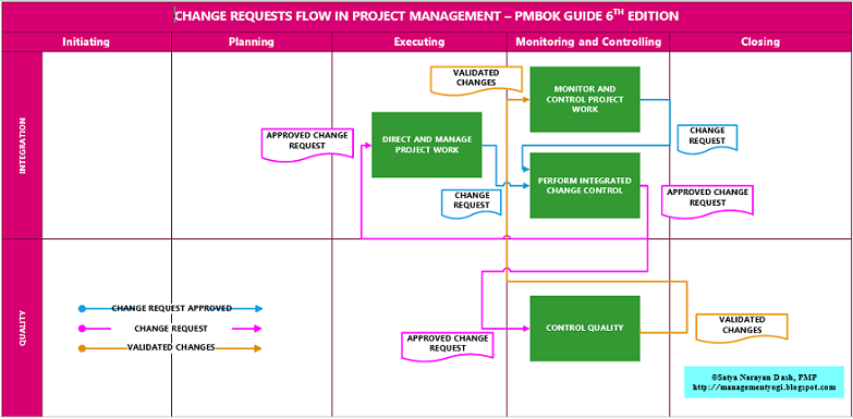 management yogi change request flow pmp pmbok 6th edition control chart pmp questions
