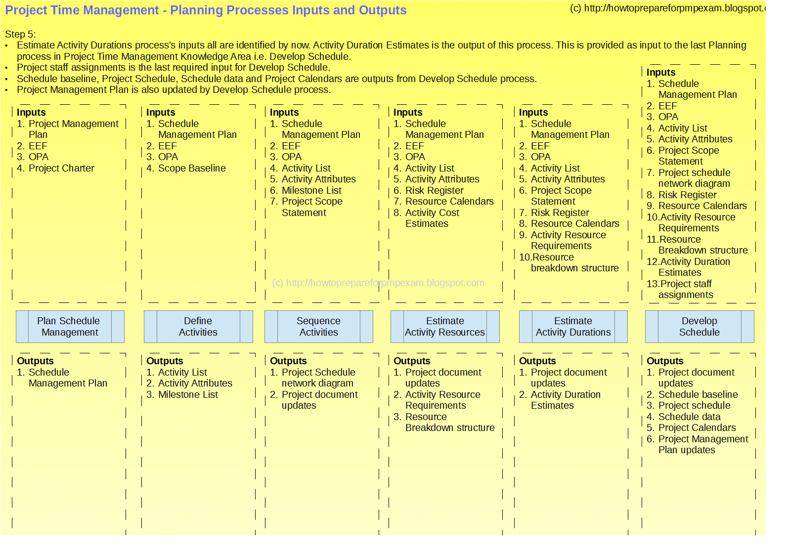 How to prepare for the PMP Exam?: Memorizing Project Time Management