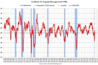 ISM PMI