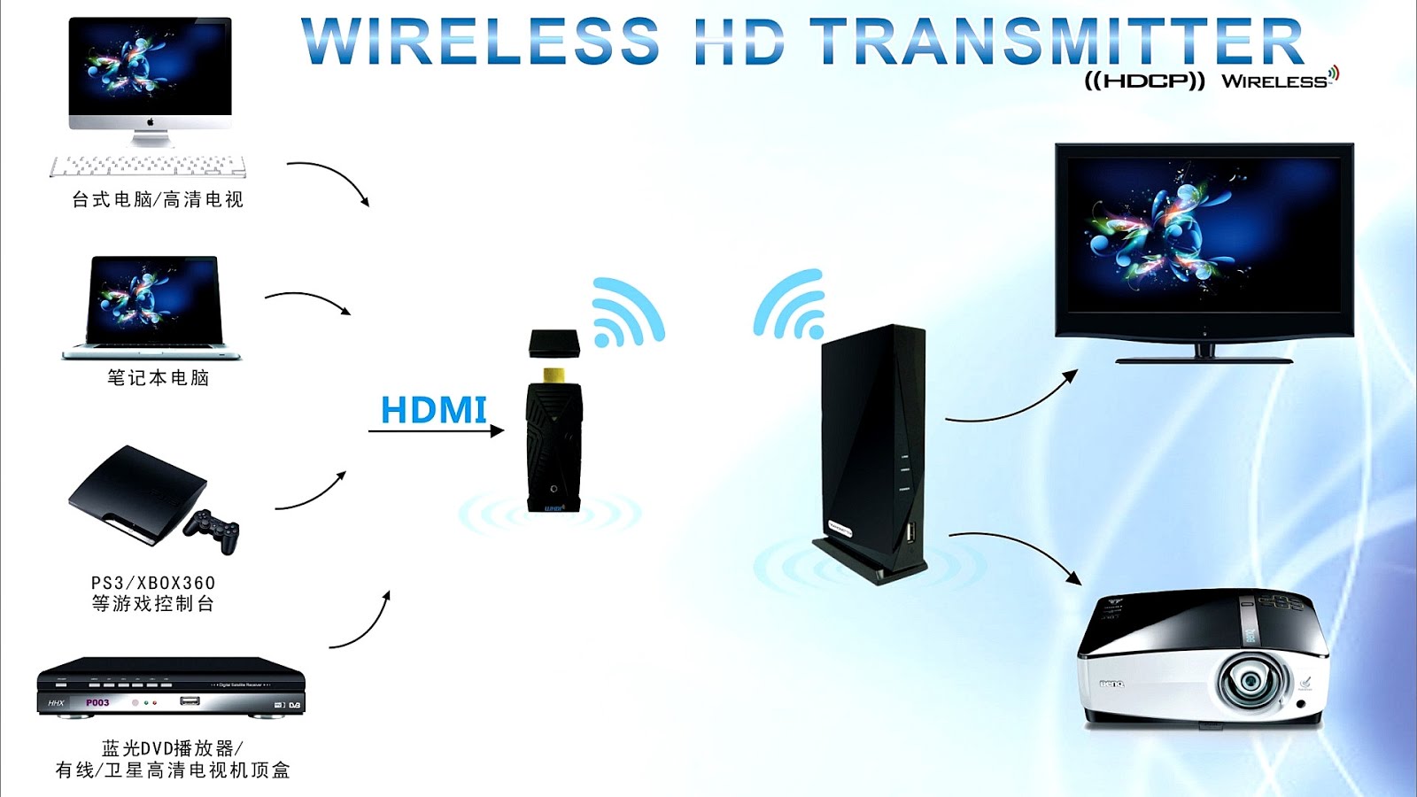 Miracast Wireless Projector Connection Connect Choices