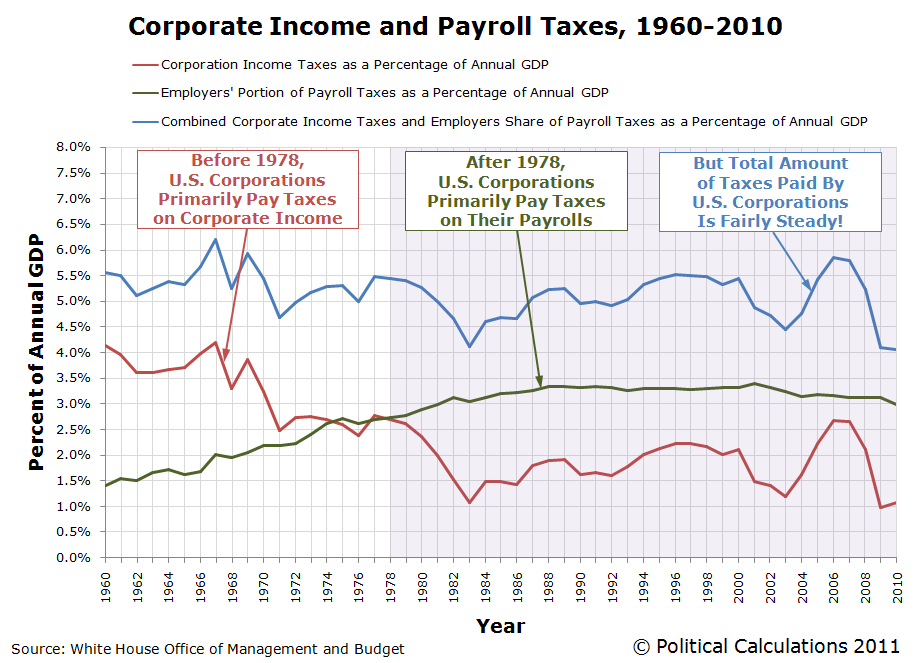 Political Calculations Corporate and Payroll Taxes, 19602010