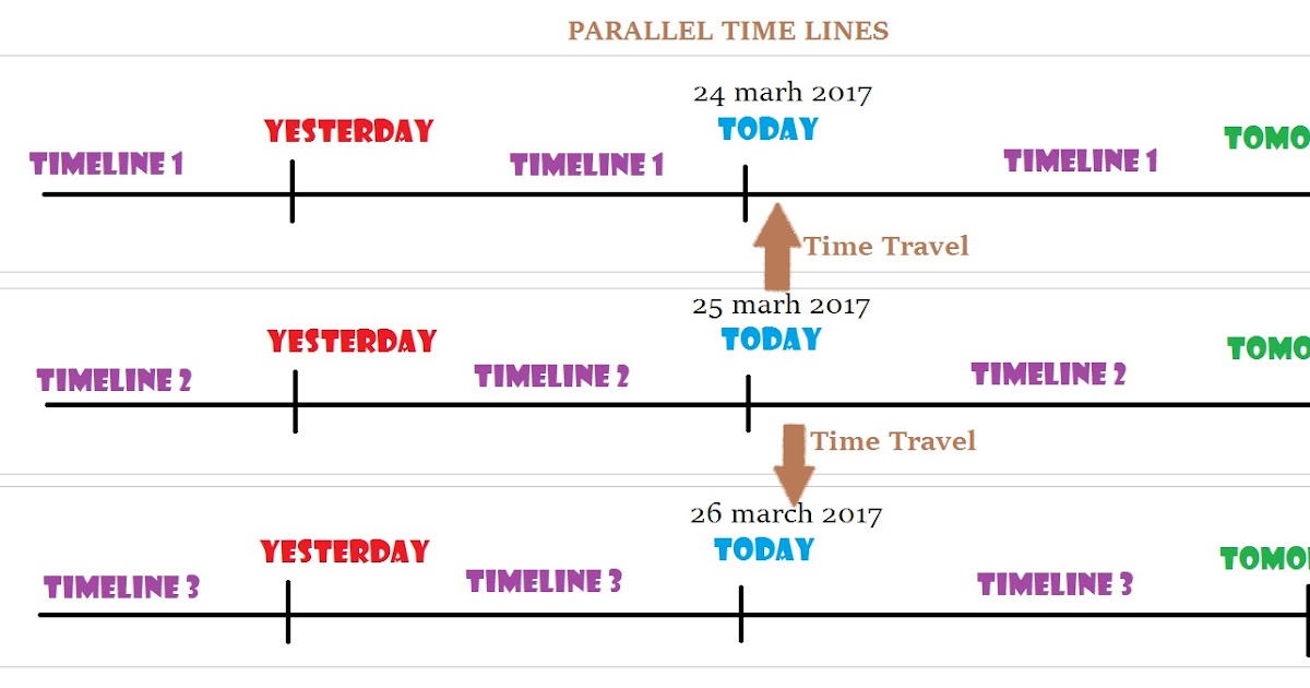 Yesterday i saw a car. Параллельный таймлайн. Таблица таймлайн. Timeline проекта. Timeline of the English language.