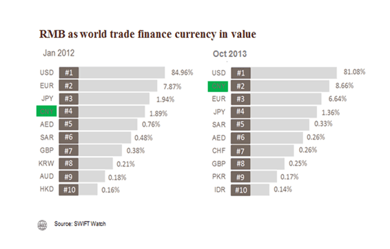 Currency values. AED USD. 1 AED В USD. RMB. Dollar share in World trade.