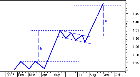 SWT-МЕТОД. 1. Классический технический анализ