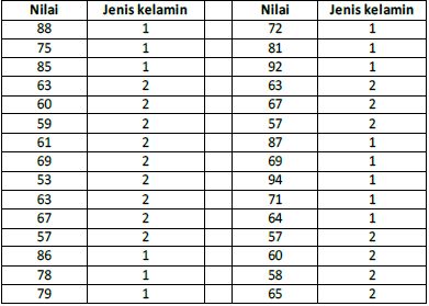 Tutorial Statistik Uji Mann Whitney U
