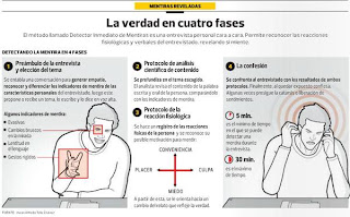Peruanos crean método para detectar las mentiras sin recurrir a máquinas