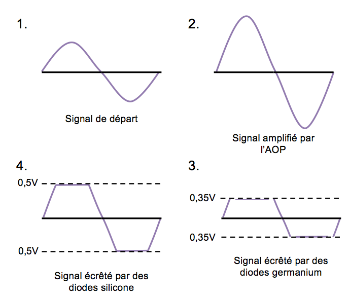 Coda Effects Les différents types de diodes