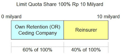 quota share