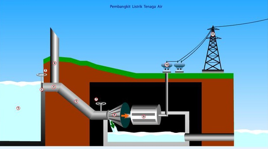 makalah cara kerja Pembangkit Listrik Tenaga Air (PLTA