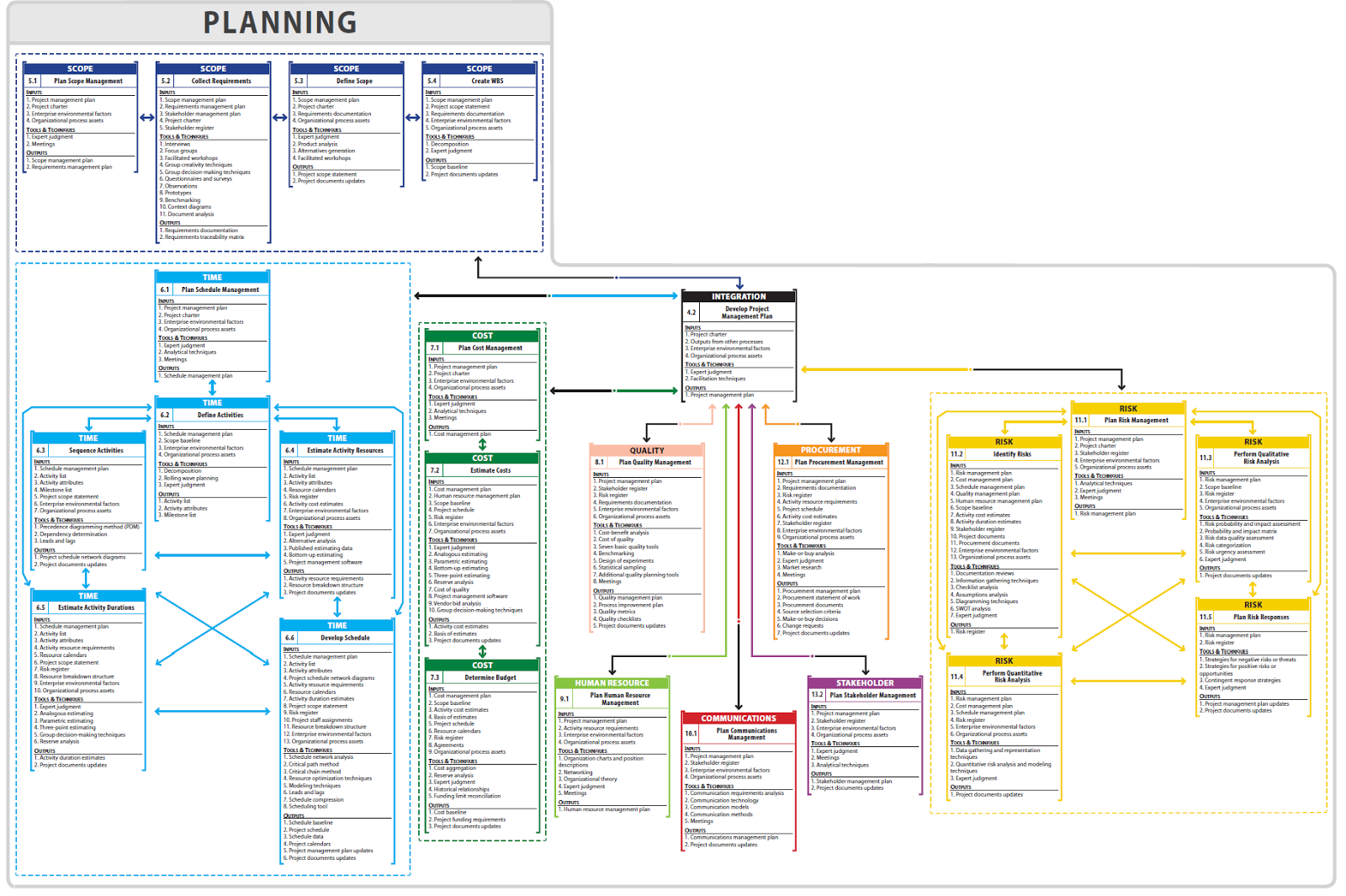 Pmp 5th Edition Process Chart