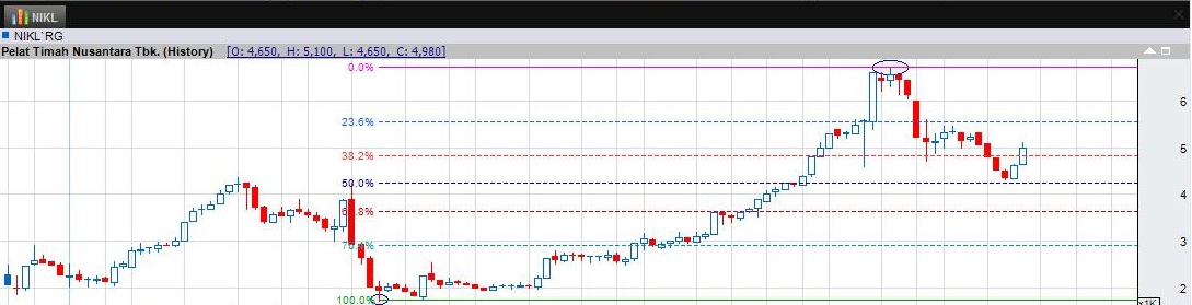 Praktik Cara Menggunakan Fibonacci Retracement Part Iii Praktik Cara Menggunakan Fibonacci Retracement Part Iii
