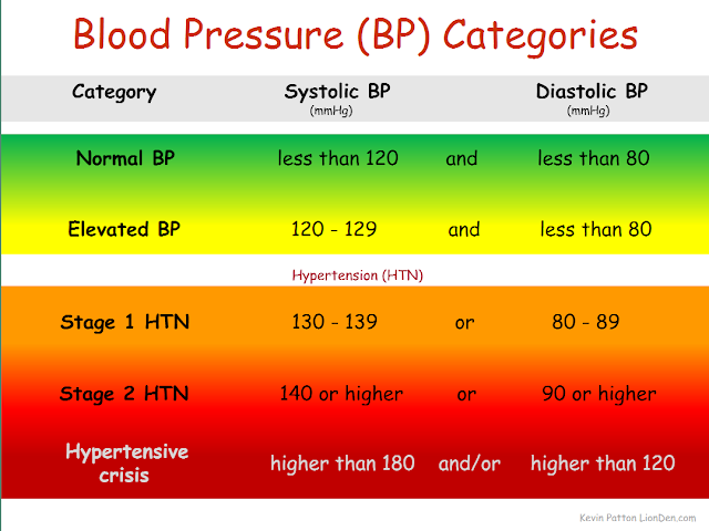 New Blood Pressure Chart 2017