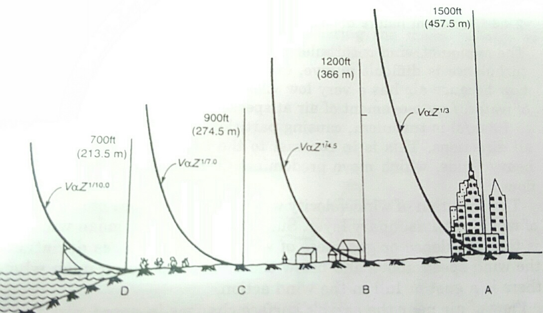 civil engineers today Variation of wind velocity with building height