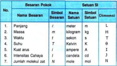Materi besaran dan satuan lengkap