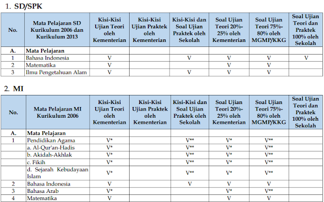 Juknis Peyelenggaraan Ujian Sekolah Berstandar Nasional (USBN) Tahun 2018 Juknis Peyelenggaraan Ujian Sekolah Berstandar Nasional (USBN) Tahun 2018