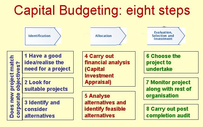 Dissertation report on capital budgeting