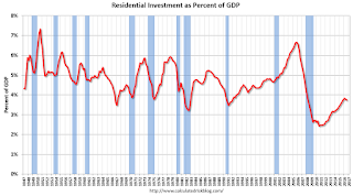 Residential Investment