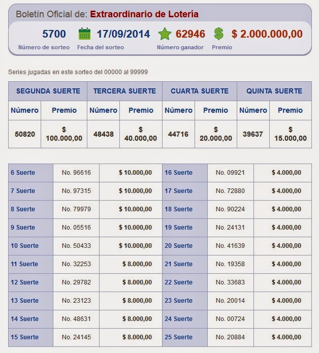 Resultados Lotería Nacional Sorteo 5700 numeros ganadores loteria nacional 17 septiembre